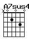 Accord guitare A7sus4 (x02030)