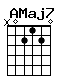 Accord guitare AMaj7 (x02120)