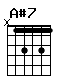 Accord guitare A#7 (x13131)