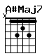 Accord guitare A#Maj7 (x13231)
