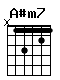 Accord guitare A#m7 (x13121)