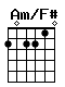 Accord guitare Am/F# (202210)