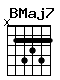 Accord guitare BMaj7 (x24342)