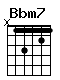 Accord guitare Bbm7 (x13121)