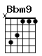 Accord guitare Bbm9 (x43111)