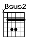 Accord guitare Bsus2 (x24422)