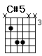 Accord guitare C#5 (x466xx)