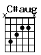 Accord guitare C#aug (x4322x)