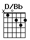 Accord guitare D/Bb (x10232)