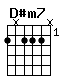 Accord guitare D#m7 (11x111111x)