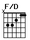 Accord guitare F/D (x33211)