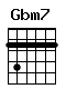 Accord guitare Gbm7 (242222)