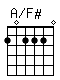 Accord guitare A/F# (202220)