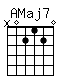 Accord guitare AMaj7 (x02120)