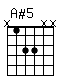 Accord guitare A#5 (x133xx)