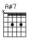 Accord guitare A#7 (x13131)