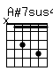 Accord guitare A#7sus4 (x13141)