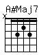 Accord guitare A#Maj7 (x13231)