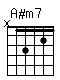 Accord guitare A#m7 (x13121)