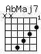 Accord guitare AbMaj7 (xx6543)