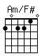 Accord guitare Am/F# (202210)