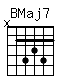 Accord guitare BMaj7 (x24342)