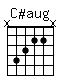 Accord guitare C#aug (x4322x)