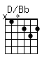 Accord guitare D/Bb (x10232)