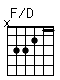 Accord guitare F/D (x33211)