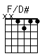 Accord guitare F/D# (xx1211)
