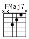 Accord guitare FMaj7 (xx3210)