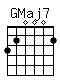 Accord guitare GMaj7 (320002)