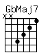 Accord guitare GbMaj7 (xx4321)